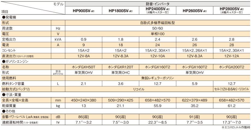 【建機レンタル業がオススメする。送料無料！在庫あり！即納可能！】【北越工業 AIRMAN/エアーマン】 ガソリンエンジン発電機 [HP2300-5A2]