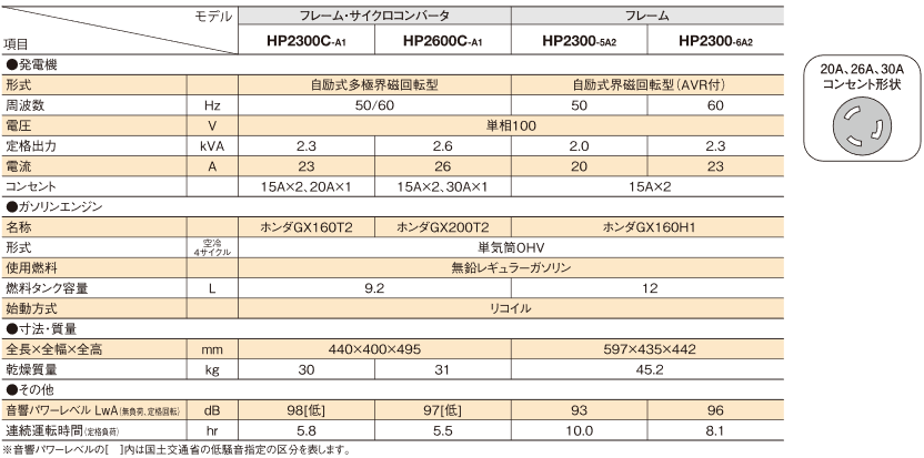 【建機レンタル業がオススメする。送料無料！在庫あり！即納可能！】【北越工業 AIRMAN/エアーマン】 ガソリンエンジン発電機  [HP2800SV-A1]