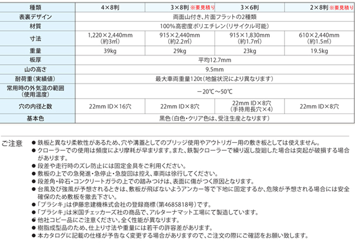 伊藤忠建機】ポリエチレン製敷板 プラシキ36 915x1830mm [3×6判] なら建設ラッシュ