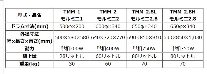 トンボ工業】モルタルミニミキサー モルミニ2.8[TMM-2.8H]なら建設・ラッシュ