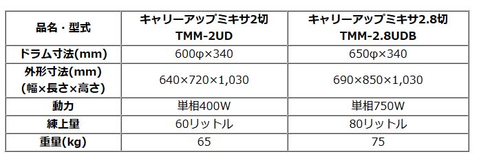 トンボ工業】キャリーアップミキサー 2切[TMM-2UD]なら建設・ラッシュ