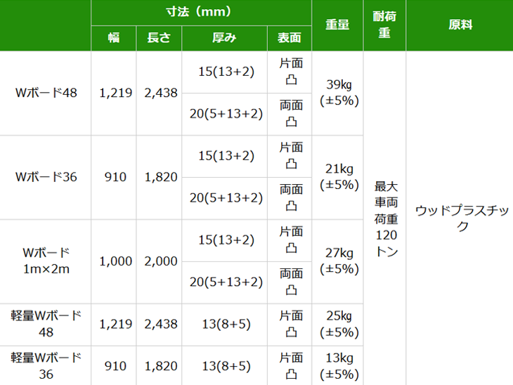 軽量樹脂製敷板・黒色・910×1,820mm×厚み13（8 5）mm（片面滑り止め・裏面フラットタイプ Wボード） - 3